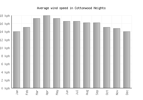 Cottonwood Heights average winspeed by month (km/h)