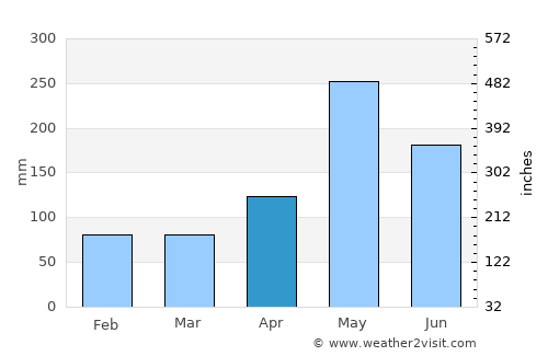 Cotuí average rain in April
