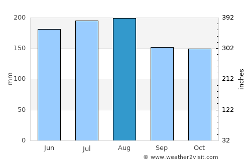 Cotuí average rain in August