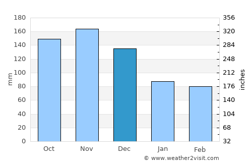 Cotuí average rain in December