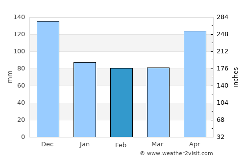 Cotuí average rain in February
