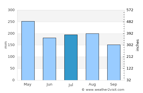 Cotuí average rain in July