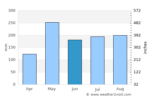 Cotuí average rain in June