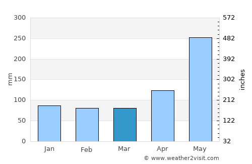 Cotuí average rain in March