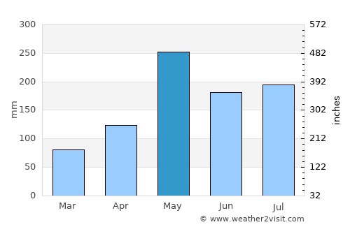 Cotuí average rain in May