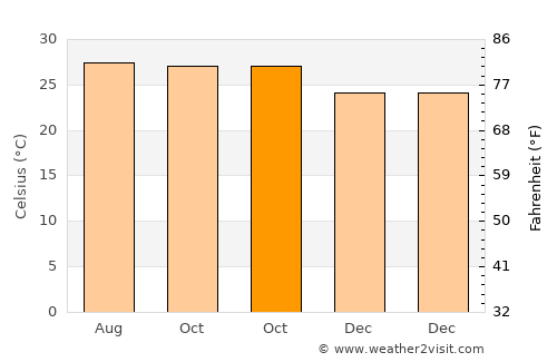 Cotuí average temperature in October