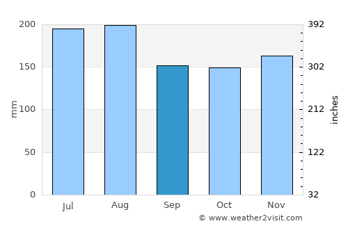 Cotuí average rain in September