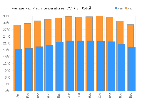 Cotuí average minimum / maximum temperatures (Celsius)