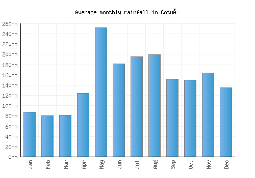 Cotuí monthly rainfall chart (mm)