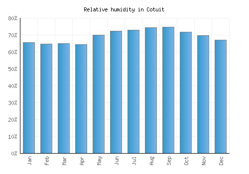 Cotuit relative humidity averages