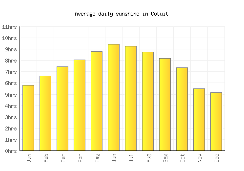 Cotuit average daily sunshine chart