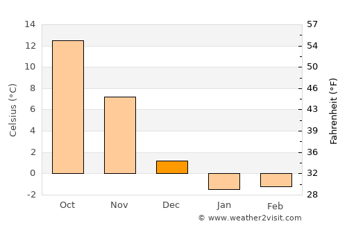 Cotuit average temperature in December