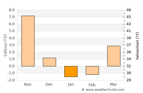 Cotuit average temperature in January