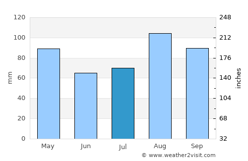 Cotuit average rain in July