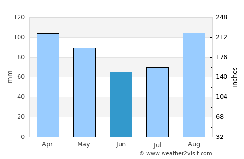 Cotuit average rain in June