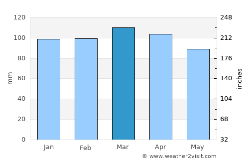 Cotuit average rain in March