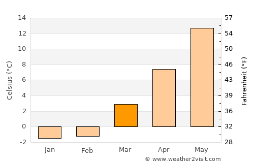 Cotuit average temperature in March