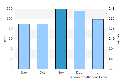 Cotuit average rain in November