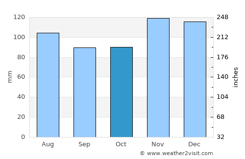 Cotuit average rain in October