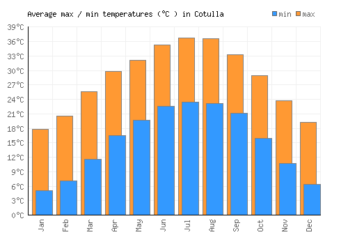 Cotulla average minimum / maximum temperatures (Celsius)