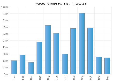 Cotulla monthly rainfall chart (mm)