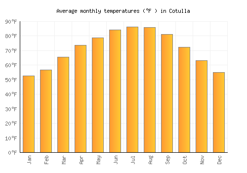 Cotulla average temperature chart (Fahrenheit)