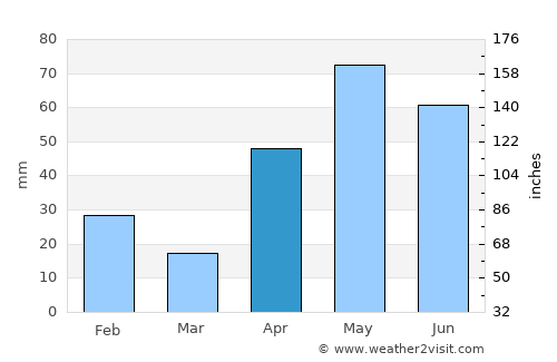 Cotulla average rain in April