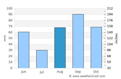 Cotulla average rain in August