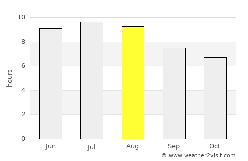 Cotulla average rain in August