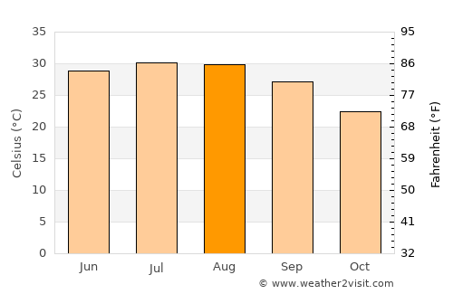 Cotulla average temperature in August