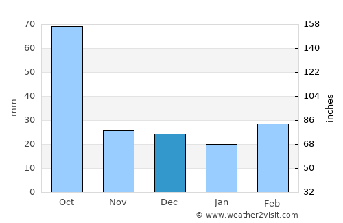Cotulla average rain in December