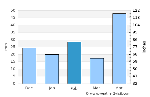 Cotulla average rain in February