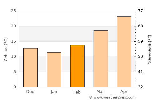 Cotulla average temperature in February