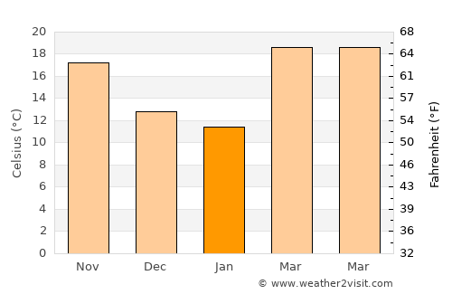Cotulla average temperature in January