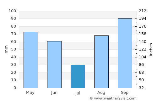 Cotulla average rain in July