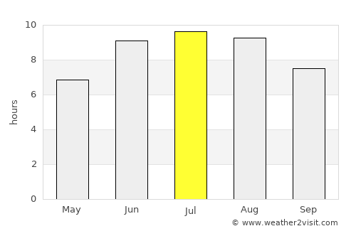 Cotulla average rain in July