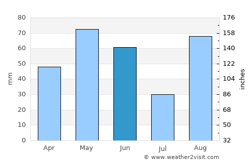Cotulla average rain in June