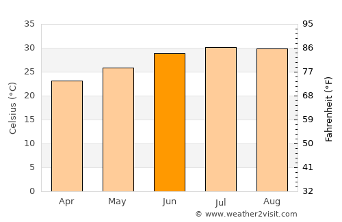 Cotulla average temperature in June