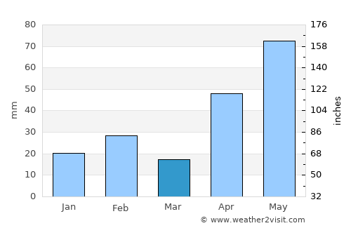 Cotulla average rain in March
