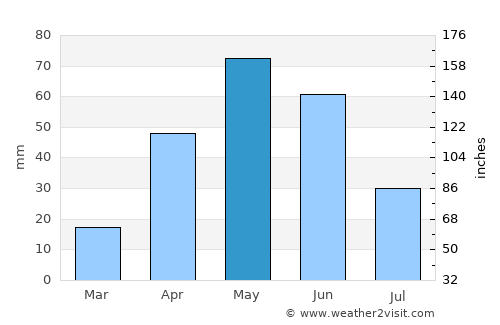 Cotulla average rain in May