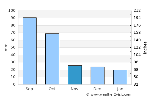 Cotulla average rain in November