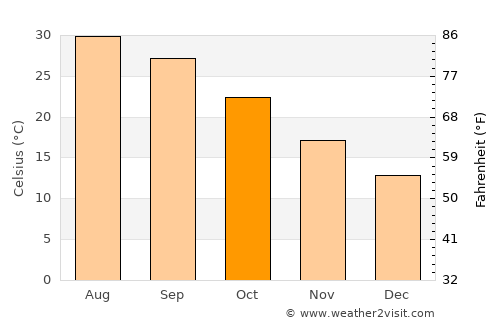 Cotulla average temperature in October