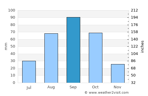 Cotulla average rain in September