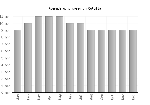 Cotulla average winspeed by month (mph)