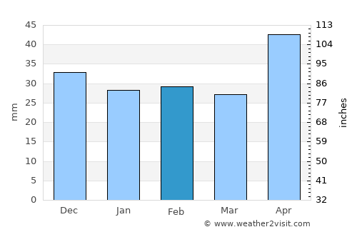 Coţuşca average rain in February