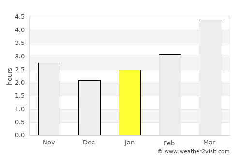 Coţuşca average rain in January