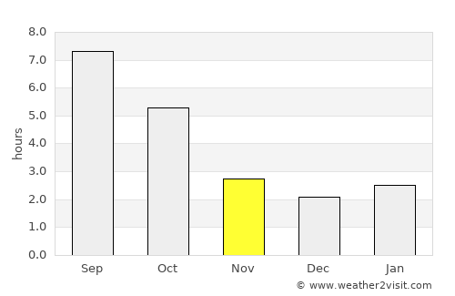 Coţuşca average rain in November