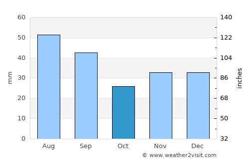 Coţuşca average rain in October