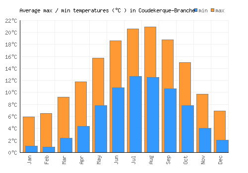 Coudekerque-Branche average minimum / maximum temperatures (Celsius)
