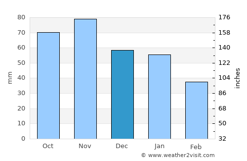 Coudekerque-Branche average rain in December